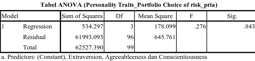 Tabel 14 Personality Traits_Portfolio Choice of risk _wanita