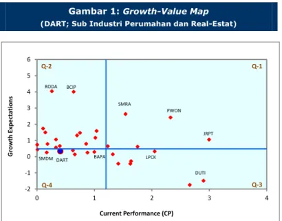 Gambar 1: Growth-Value Map  (DART; Sub Industri Perumahan dan Real-Estat) 