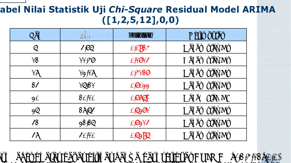 Tabel Nilai Statistik Uji Chi-Square Residual Model ARIMA  ([1,2,5,12],0,0)