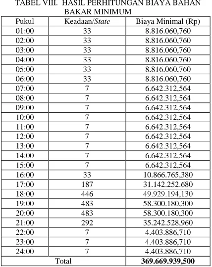 TABEL VIII.  HASIL PERHITUNGAN BIAYA BAHAN BAKAR MINIMUM 