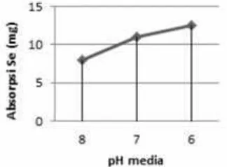 Gambar 2. Pengaruh pH terhadap Adsorpsi Se