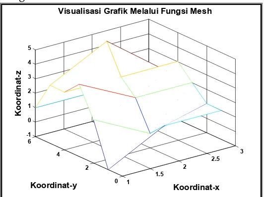 Gambar 8.4: Tampilan  grafik 3D dengan fungsi mesh 