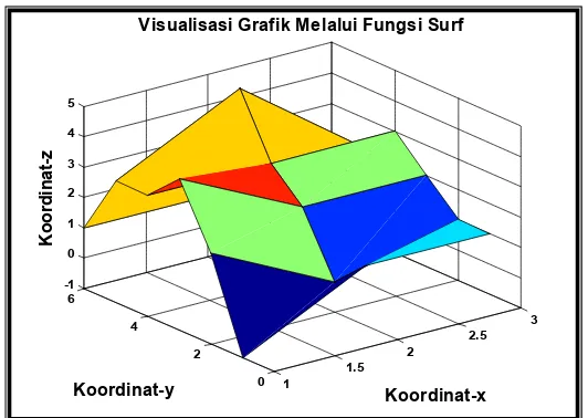 Gambar 8.5: Tampilan  grafik 3D dengan fungsi surf 