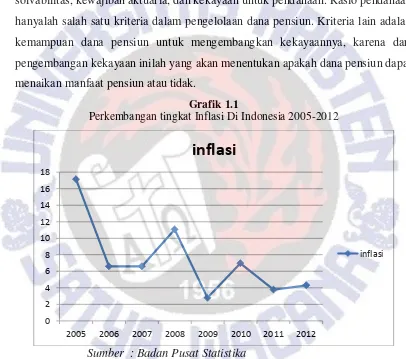 Grafik 1.1 Perkembangan tingkat Inflasi Di Indonesia 2005-2012 