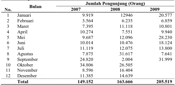 Tabel 1. Jumlah Pengunjung Taman Wisata Tirta Sanita dari Tahun 2007- 2007-September 2009