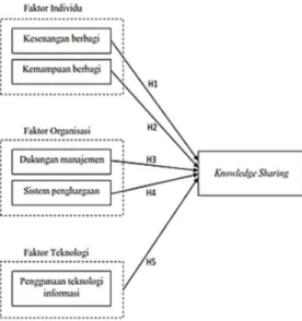Gambar 1. Model knowledge sharing [3] Gambar 2. Tahapan Analisis Menggunakan PLS-SEM 