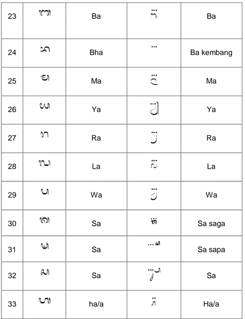 Tabel  2.8  merupakan  tabel  yang  berisikan  33  anggota  dari  Swalalita  Aksara  Wianjana