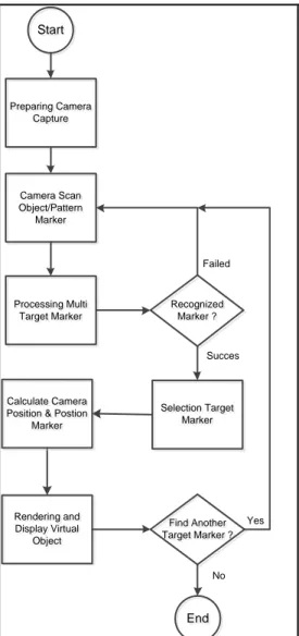 Gambar 2.3 Flow Map Deteksi  AR dan Proses Multi Target Marker 