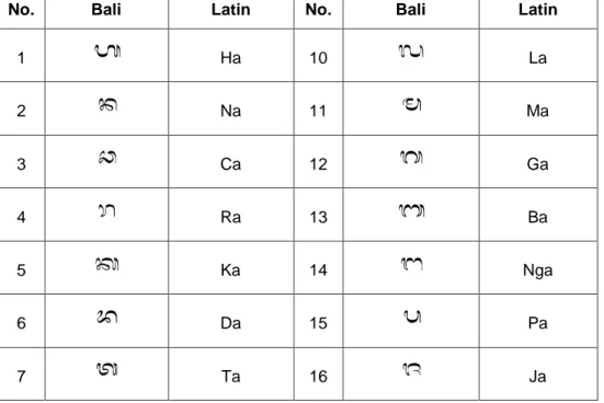 Tabel  2.1  merupakan  tabel  yang  berisi    jenis-jenis  dari  Aksara  Suara.  Anggota dari Aksara Suara yaitu Huruf Vokal ha, hi, hu, he, ho, dan he