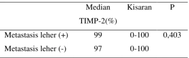 Tabel  2.  Perbandingan  nilai  ekspresi  TIMP-2  antara  derajat  T  awal  dan  T  lanjut   Median  TIMP-2(%)  Kisaran  P  T1 dan T2  97  0 - 98  0,168  T3 dan T4  99  0 - 100 