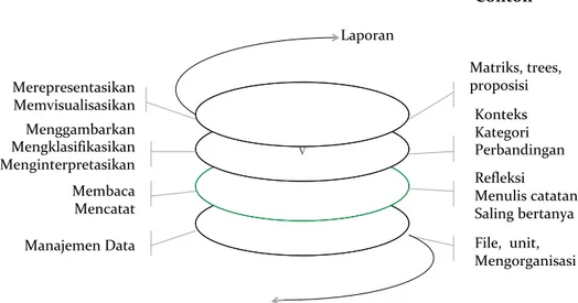 Gambar  1.1  Spiral Analisis Data 5