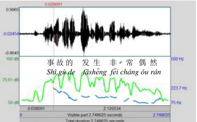 Gambar 15 Gambar Praat penutur asli dengan nada/Hz, intensitas/dB,  Dan garis membujur merah di kiri 