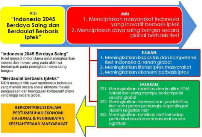 Gambar 2.1 Dokumen RIRN 2015-2045 