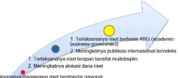 Gambar 2.3 Orientasi program Penelitian di Polibatam 