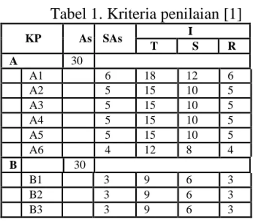 Tabel 1. Kriteria penilaian [1] 