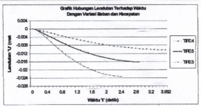 Gambar 3.  Lendutan tipe 3, 4, dan 5 