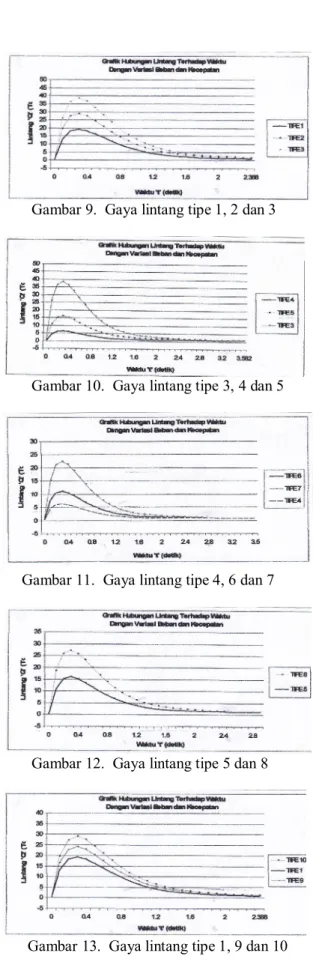 Gambar 13.  Gaya lintang tipe 1, 9 dan 10 