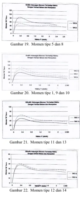 Gambar 16.  Momen tipe 1, 2 dan 3 