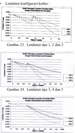Gambar 24.  Lendutan tipe 3, 4 dan 5 