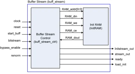 Gambar 4.3 Diagram Blok Buffer Stream 