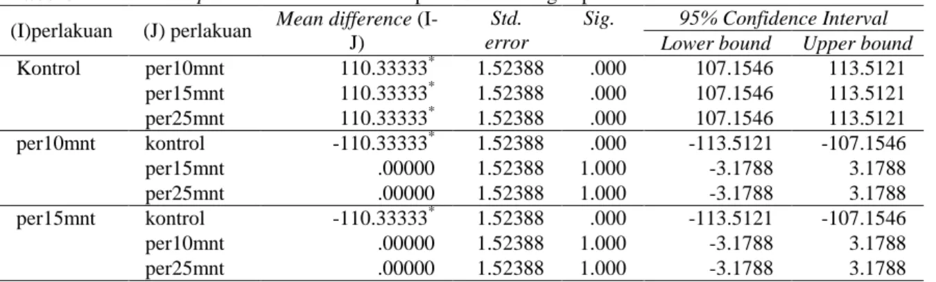 Tabel 3 Resume hasil post hoc test antara kelompok kontrol dengan perlakuan  (I)perlakuan  (J) perlakuan  Mean difference 