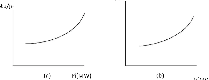 gambar 1 (b). Biaya bahan bakar pada generator