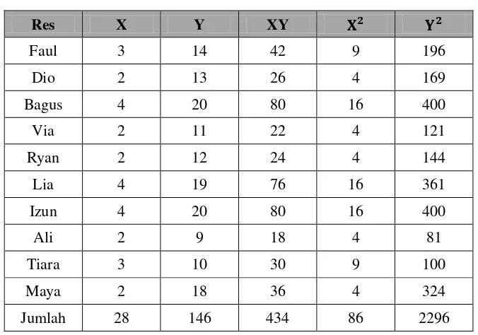 Tabel 4.5  Uji validitas butir soal 1 