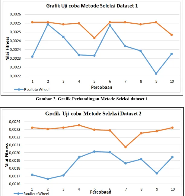 Gambar 3.Grafik Perbandingan Metode Seleksi dataset 2 