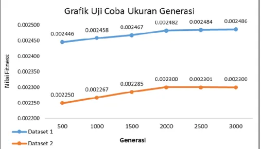 Gambar 4. Grafik rata-rata nilai fitnes tiap generasi dataset 1 