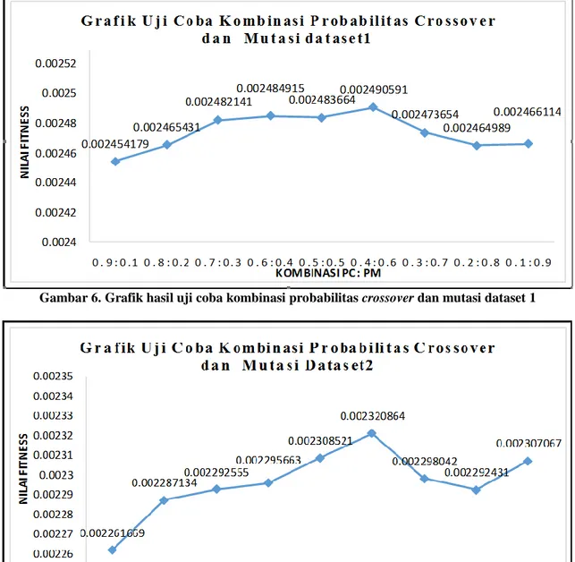 Gambar 6. Grafik hasil uji coba kombinasi probabilitas crossover dan mutasi dataset 1 