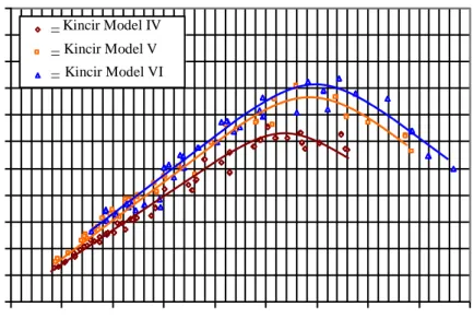 Gambar  12  Perbandingan  kurva  pendekatan  hubungan  koefisien  daya  (C p )  dan  tip  speed  ratio  (tsr)  antara  kincir-kincir  dengan  tinggi  rotor  yang  sama  (60  cm):  model  IV,  model  V,  dan model IV