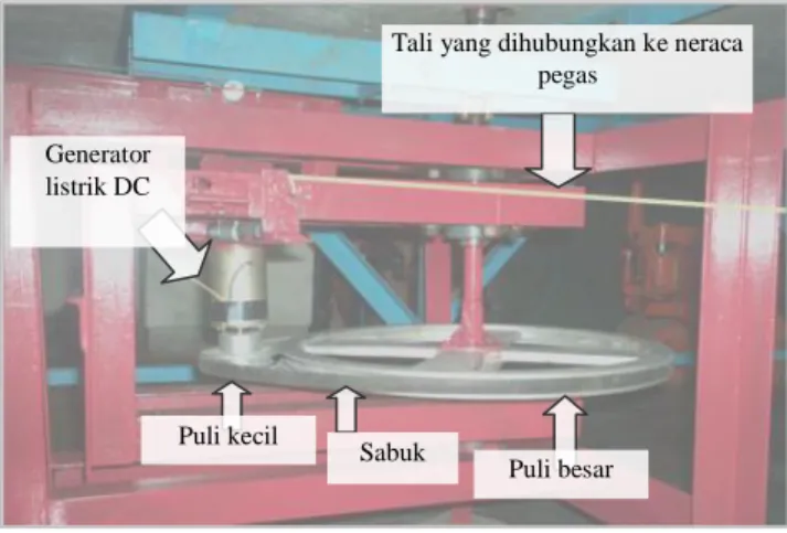 Gambar 9.  Mekanisme rem yang digunakan untuk memberi beban pada rotor kincir angin. 