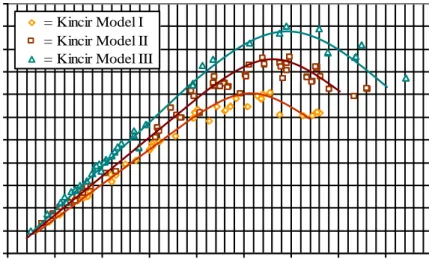 Gambar  11    Perbandingan  kurva  pendekatan  hubungan  koefisien  daya  (C p )  dan  tip  speed  ratio (tsr) antara model-model rotor kincir berdiameter sama (60 cm): model I, model II,dan  model III