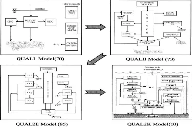 Gambar 2-2 Perkembangan Model QUAL2Kw 