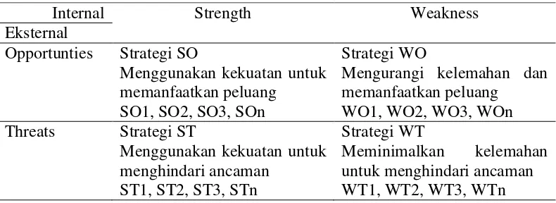Tabel 2-5 Matrik SWOT 