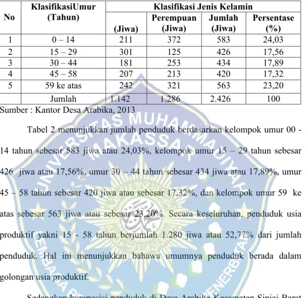 Tabel  2.  Klasifikasi  Penduduk    berdasarkan  Umur  dan  Jenis  Kelamin  di  Desa     Arabika Kecamatan Sinjai Barat Kabupaten Sinjai, 2013