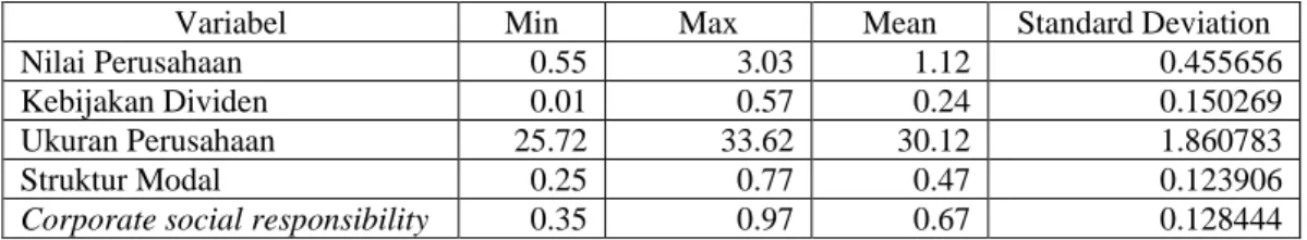 Tabel 4.1 Statistik Deskriptif  