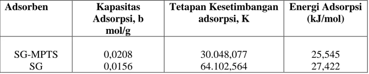 Tabel  1  Kapasitas  adsorpsi  dan  energi  adsorpsi  Cd(II)  pada  adsorben  SG-MPTS  dan  SG