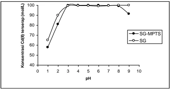 Gambar 3. Adsorpsi Cd(II) pada berbagai pH 