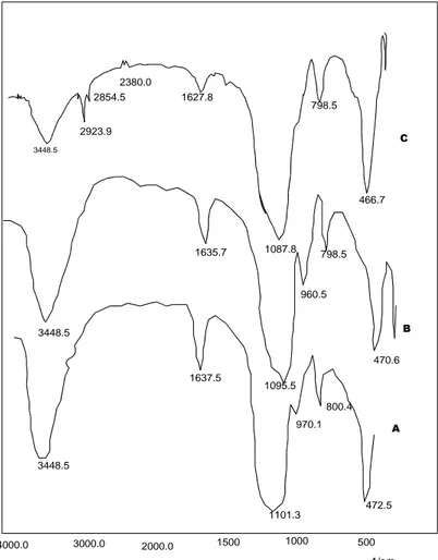 Gambar 1. Spektra inframerah dari: A) Silika gel standar; B) Silika gel dari abu  sekam padi dan C) silika gel-MPTS 