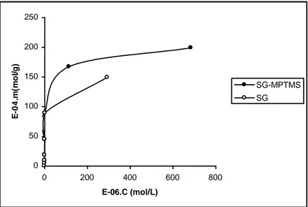 Gambar 2. menunjukkan kurva isoterm adsorpsi kadmium(II) pada adsorben SG  maupun SG-MPTS
