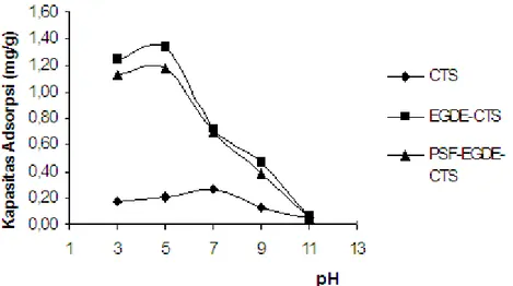 Grafik  yang  menunjukkan  hubungan  antara  pH  dengan  kemampuan  adsorpsi  kitosan termodifikasi  disajikan pada  Gambar 6