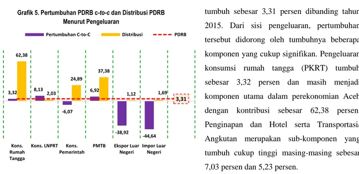 Grafik 5. Pertumbuhan PDRB c-to-c dan Distribusi PDRB  Menurut Pengeluaran 3,32  8,13  -6,07  6,92  -38,92  -44,64 62,38 2,03 24,89 37,38 1,12  1,69  3,31  Kons