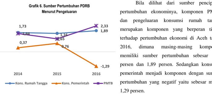 Grafik 7. Pertumbuhan PDRB y-on-y   Menurut Pengeluaran 