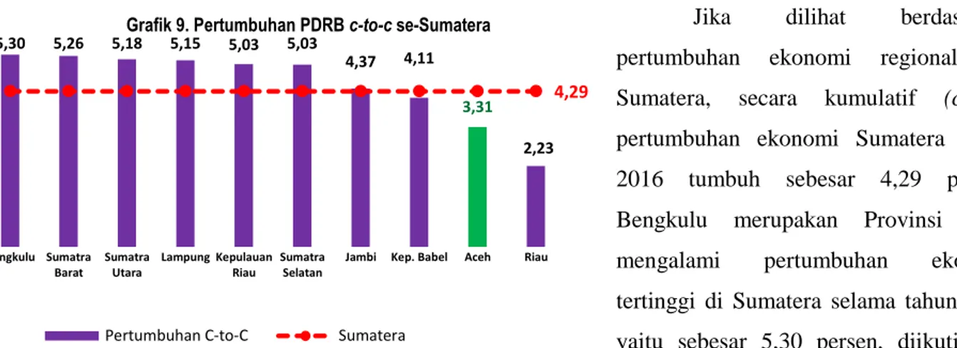 Grafik 9. Pertumbuhan PDRB c-to-c se-Sumatera  5,30  5,26  5,18  5,15  5,03  5,03  4,37  4,11  3,31  2,23  4,29  Bengkulu Sumatra Barat SumatraUtara Lampung KepulauanRiau SumatraSelatan