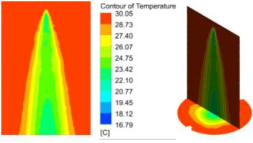 Gambar 7 menunjukan perbandingan profil kecepatan udara dalam cerobong. 