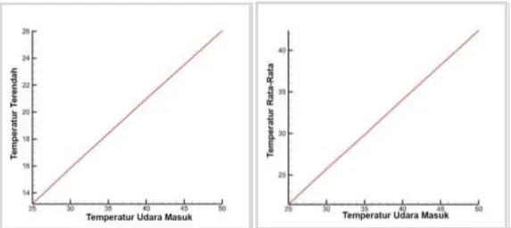 Gambar 14. Grafik temperatur terhadap variasi temperatur yang dihasilkan  Terlihat  pada  tabel  temperatur  terendah  optimal  didapat  dari  variasi  temperatur udara masuk 25  0 C yaitu 13.18  0 C