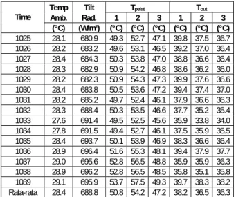 Tabel 2. Contoh h asil  pengukuran  sensor yang simpan dalam file  ujikol.dat  Temp Tilt  T pelat  T out