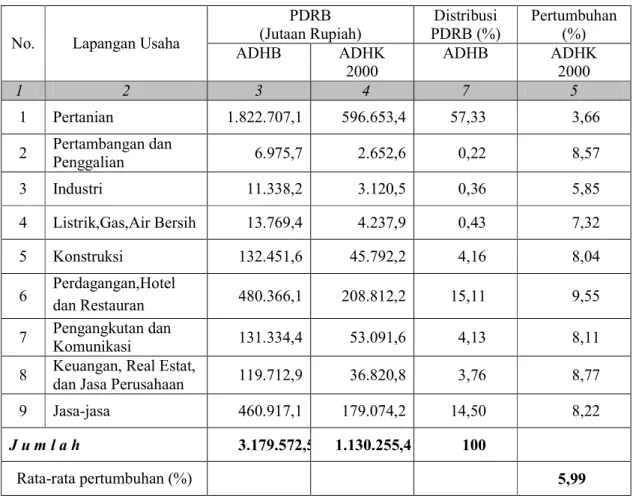 Tabel 10. Produk  Domestik  Regional  Bruto  (PDRB),  Distribusi  PDRB  dan  Laju  Pertumbuhan PDRB Humbang Hasundutan Menurut Lapangan Usaha  