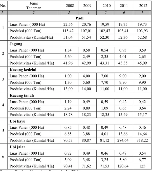 Tabel 11.  Luas Panen, Produksi dan Produktivitas tanaman pangan, 2008-2012 